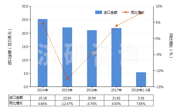 2014-2018年3月中國活性天然礦產(chǎn)品;動物炭黑（包括廢動物炭黑）(HS38029000)進口總額及增速統(tǒng)計